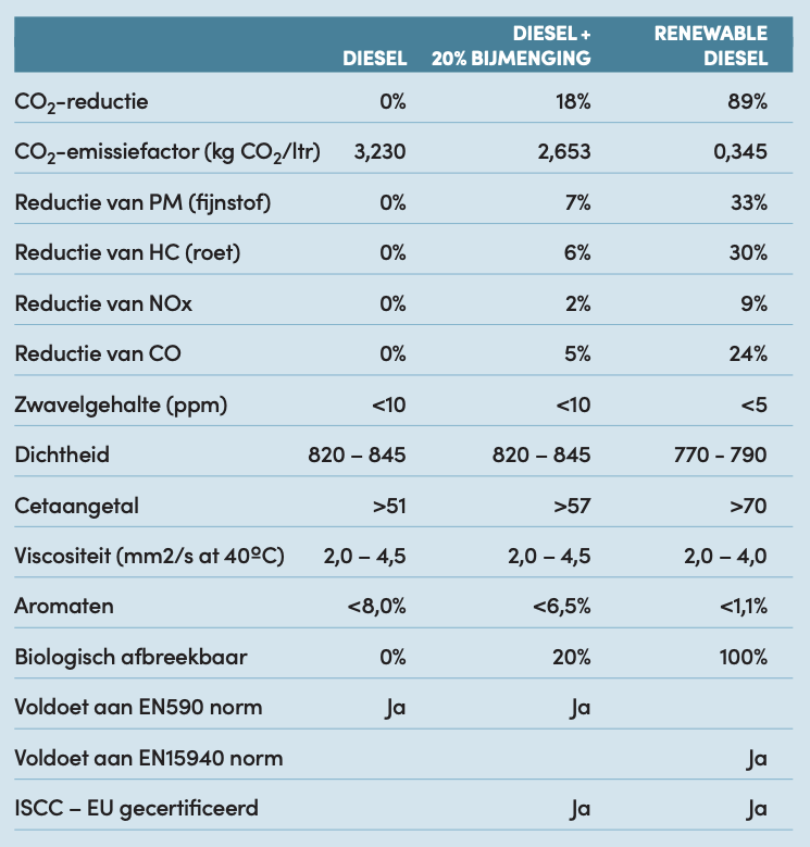 Producteigenschappen diesel - Van Staveren
